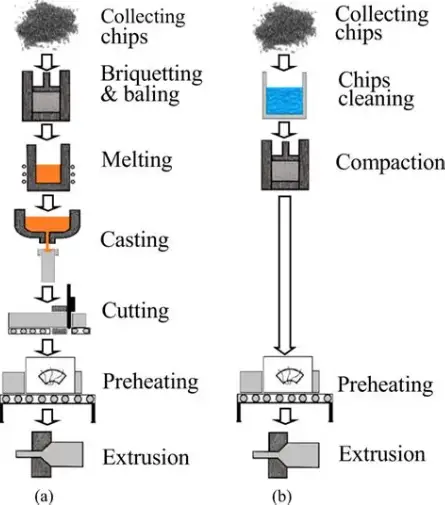 Aluminum extrusion process flow